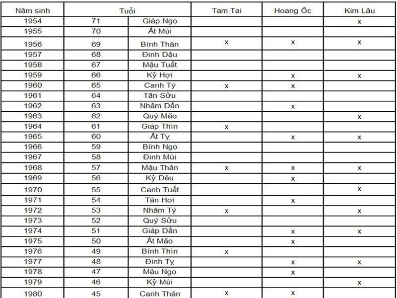 Tuổi Giáp Tý xây nhà năm 2024 được không